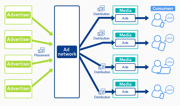Ads Networks คืออะไร